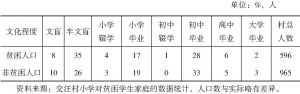 表1-3 2015年交汪上村非在校生户籍人口的文化程度