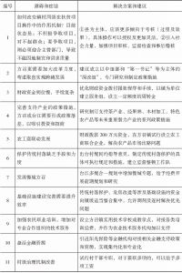 表1-10 交汪村驻村“第一书记”的问题清单（2016年10月）