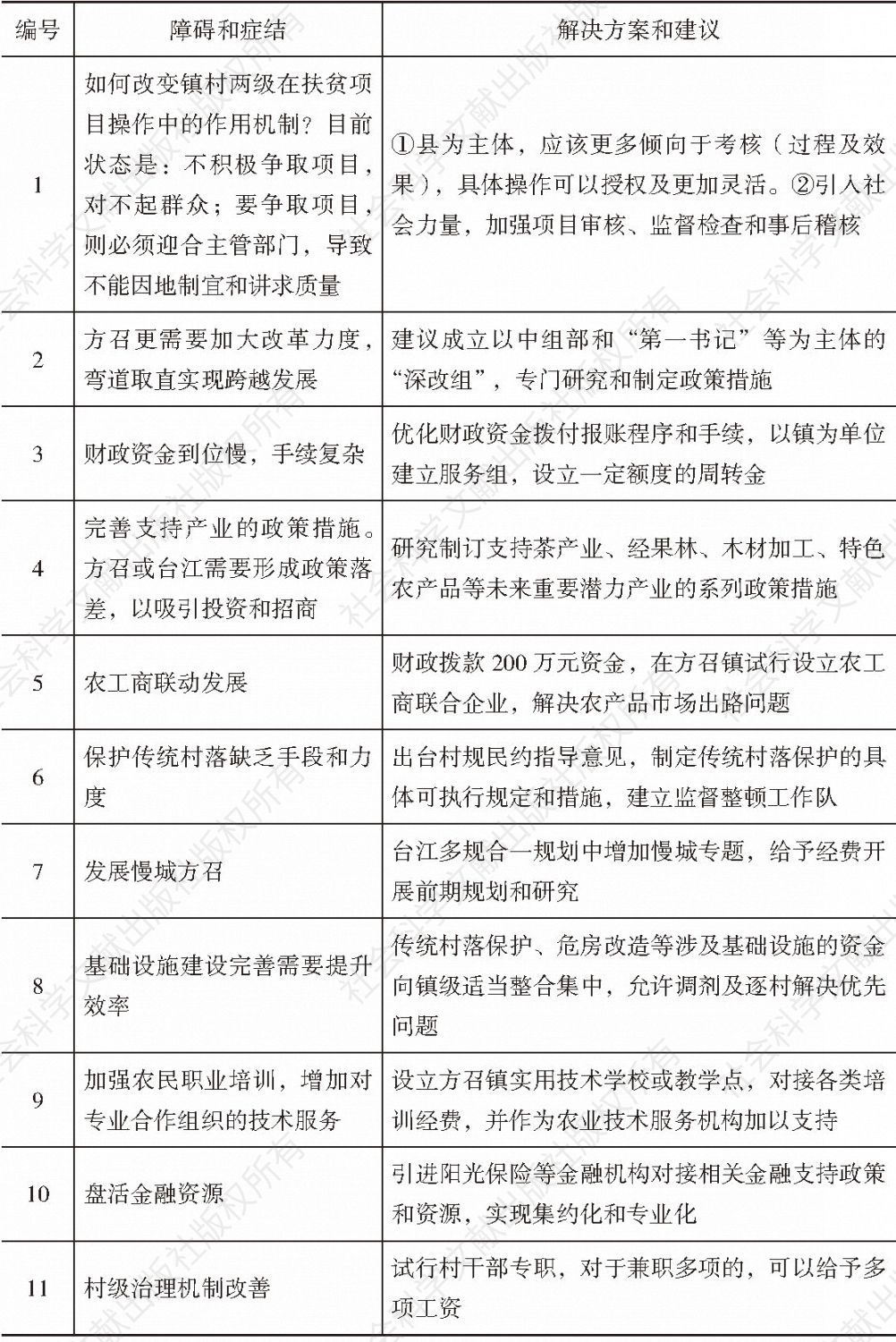 表1-10 交汪村驻村“第一书记”的问题清单（2016年10月）