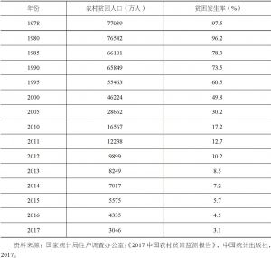 表1-1 1978～2017年中国农村贫困变化（按2010年贫困标准）