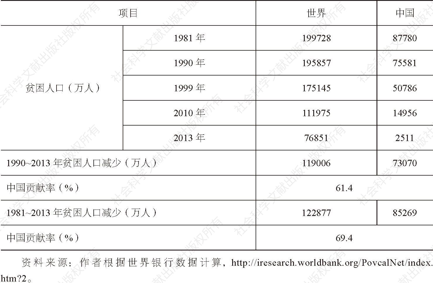 表1-2 中国对全球1981～2013年贫困人口（2011年PPP 1人1天1.9美元）减少的贡献