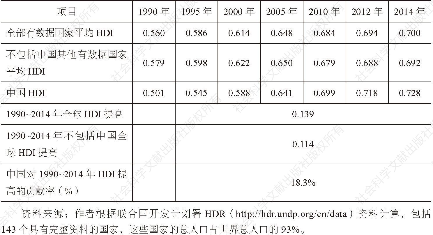 表1-3 中国对全球人类发展指数提高的贡献
