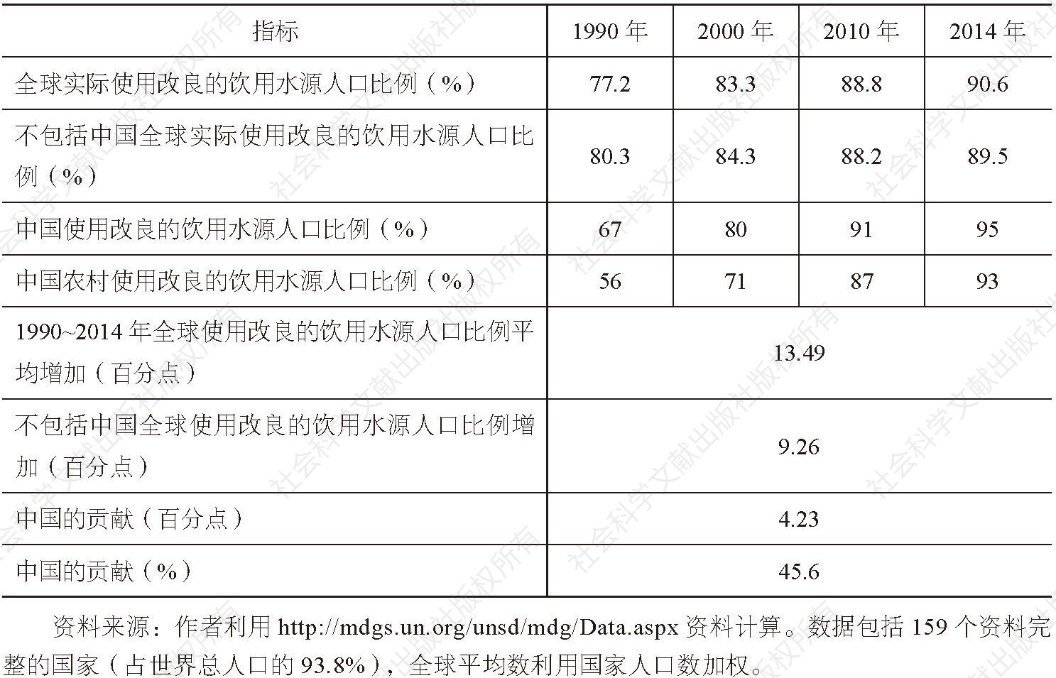 表1-4 中国对1990～2014年全球使用改良的饮用水源人口增加的贡献