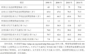 表1-5 中国对全球人口健康的贡献