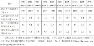 表3-1 中国经济增长与减缓贫困