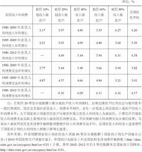 表3-3 中国不同收入组农户1980～2012年人均收入和消费增长