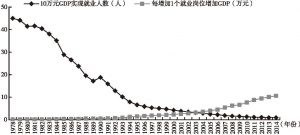 图3-4 中国经济增长与就业