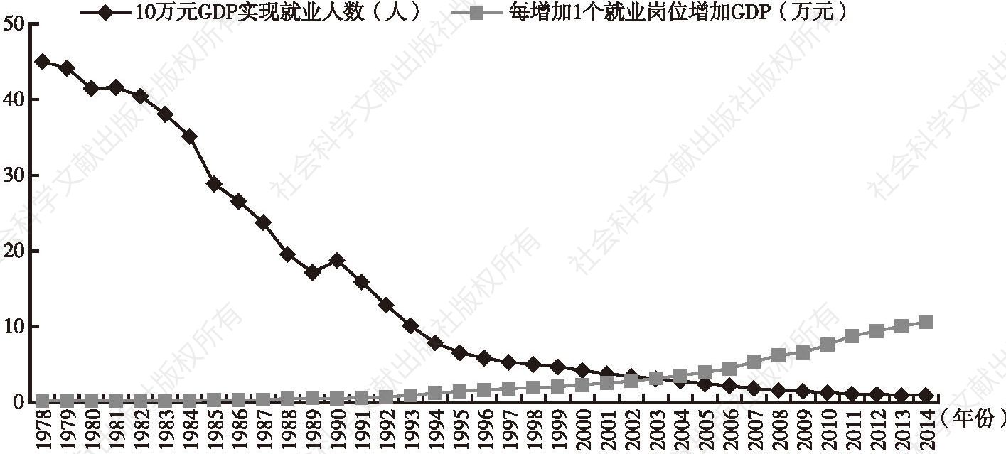 图3-4 中国经济增长与就业