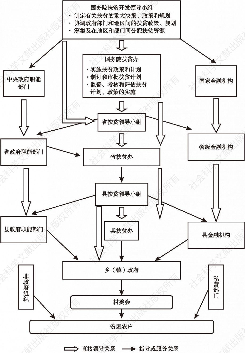 图4-1 中国扶贫开发组织结构