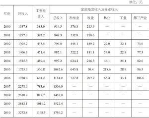表7-6 扶贫重点县农村居民人均纯收入及构成