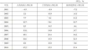 表7-8 扶贫重点县农村人均纯收入增长率