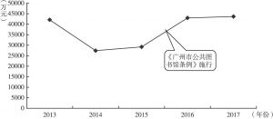 图3 广州市公共图书馆年财政拨款整体趋势
