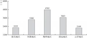 图3 2017年粤北各地区共图书馆总阅览座席数