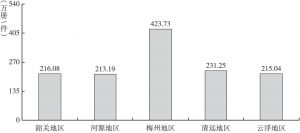 图4 2017年粤北各地区共图书馆总馆藏文献册数
