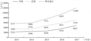 图7 2013～2017年粤北地区年财政拨款情况