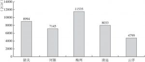 图8 2013～2017年粤北各地区县级以上公共图书馆年财政拨款情况