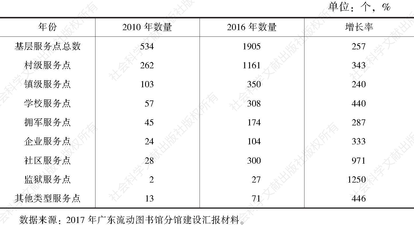 表3 2010年、2016年广东流动图书馆分馆建设基层服务点数量