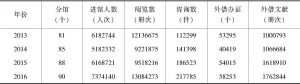表4 2013～2016年广东流动图书馆总体效益