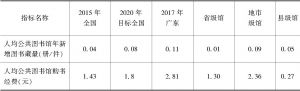 表4 2017年广东省各级公共图书馆文献资源建设情况