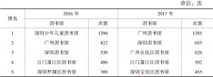 表2 2016年及2017年广东省公共图书馆年讲座/培训次数前五