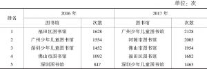 表6 2016年及2017年广东省公共图书年阅读推广活动次数前五