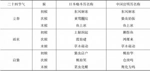 表3 中国宣明历与日本明治7年略本历“七十二物候”之比较