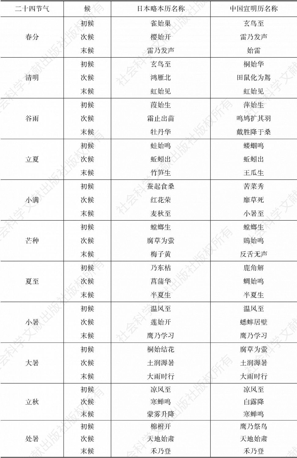 表3 中国宣明历与日本明治7年略本历“七十二物候”之比较-续表1