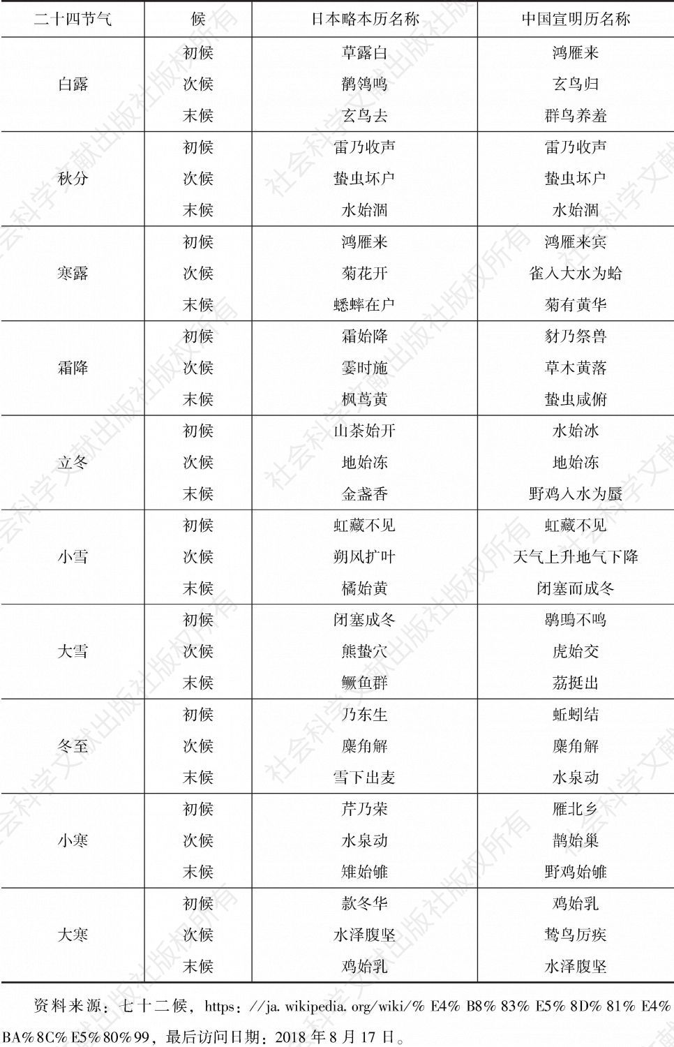 表3 中国宣明历与日本明治7年略本历“七十二物候”之比较-续表2