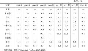 表4-5 2006～2015年东盟国家15～24岁人口HIV感染率
