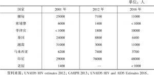表4-6 2001年、2012年和2016年东盟国家HIV新感染人数