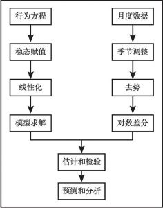 图1 DSGE模型的实施步骤