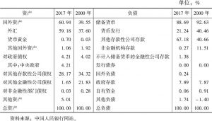 表1-1 中国人民银行资产负债表（2000年 VS 2017年）