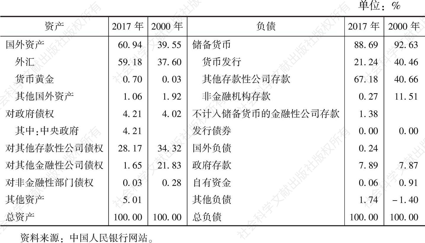 表1-1 中国人民银行资产负债表（2000年 VS 2017年）