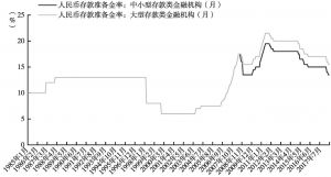 图1-2 存款准备金率变动情况示意（1985年1月～2018年7月）