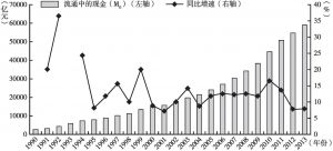 图4-1 1990～2013年流通中的现金（M0）规模及增速