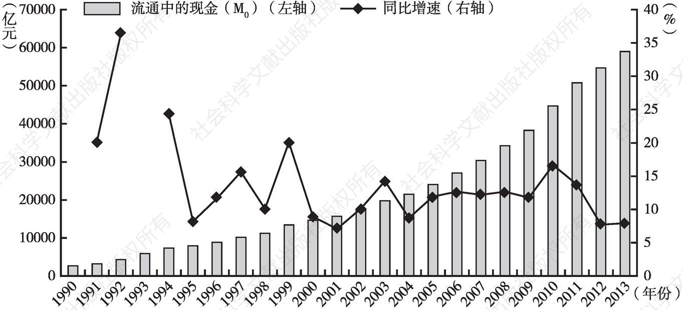 图4-1 1990～2013年流通中的现金（M0）规模及增速
