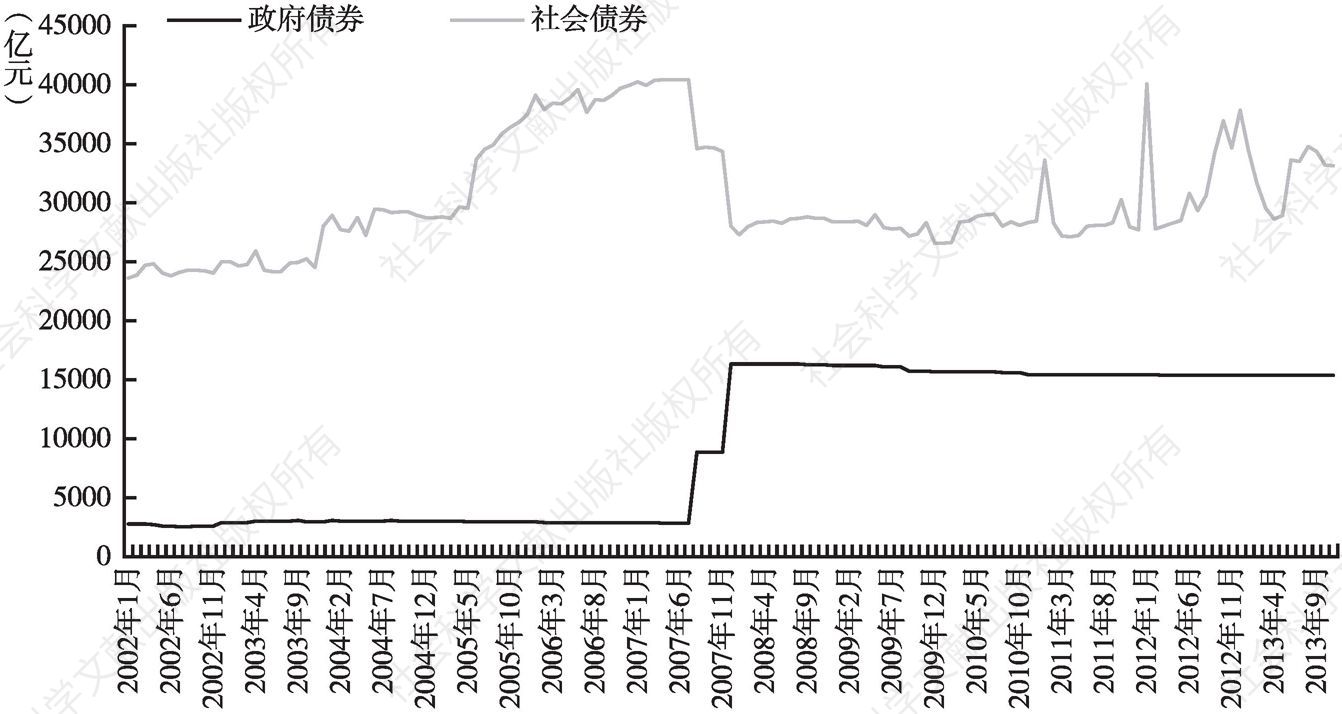 图4-2 2002～2013年中国人民银行资产负债表中政府债券、社会债券的变动趋势
