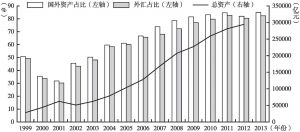 图4-3 1999～2013年中国人民银行总资产、国外资产占比和外汇占比