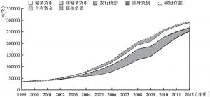 图4-4 中国人民银行中央银行资产负债表的负债结构