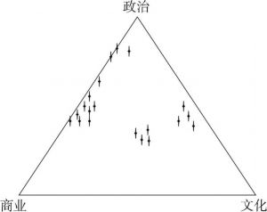 图1 赞比亚华侨社团属性三角定位