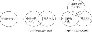 图1 中国文化变迁过程