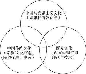 图2 三种文化框架下的助人资源示意