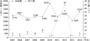 图3-3 2005～2014年中国大陆报道的食物中毒发病数与死亡数