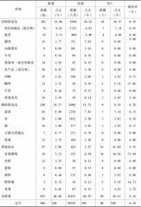 表3-3 2005～2014年中国主流网络新闻报道中食物中毒的食品种类分布
