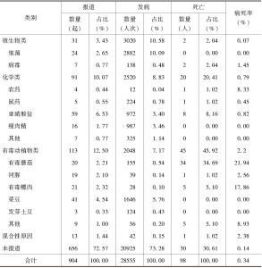 表3-4 2005～2014年中国主流网络新闻报道食物中毒的致病因素分布