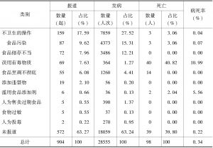 表3-6 2005～2014年中国主流网络新闻报道食物中毒原因分布