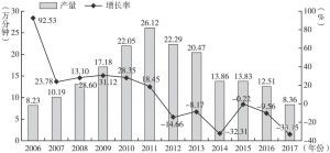 图3 2006～2017年国产电视动画片生产数量和增长率