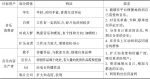 表1 中国数字音乐覆盖群体用户属性分析