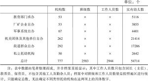表2 1957年北京地区托幼机构及实有幼儿数统计