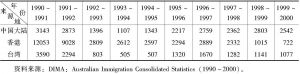 表3-4 1990～2000年澳大利亚华人新移民中的技术移民数量